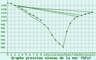 Courbe de la pression atmosphrique pour Angermuende
