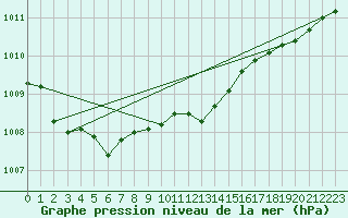 Courbe de la pression atmosphrique pour Jaunay-Clan / Futuroscope (86)