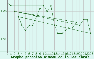 Courbe de la pression atmosphrique pour Eygliers (05)