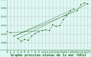 Courbe de la pression atmosphrique pour Drogden