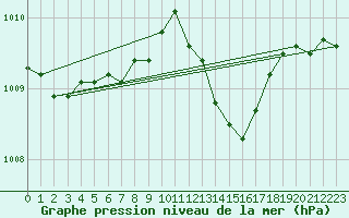 Courbe de la pression atmosphrique pour Sacueni