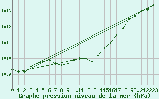 Courbe de la pression atmosphrique pour Jokioinen