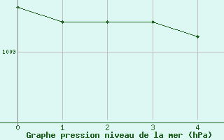 Courbe de la pression atmosphrique pour Schleiz