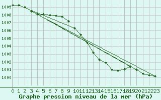 Courbe de la pression atmosphrique pour Alfeld