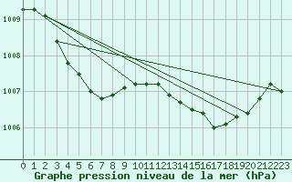 Courbe de la pression atmosphrique pour Leucate (11)