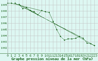 Courbe de la pression atmosphrique pour Rochegude (26)