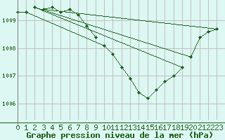 Courbe de la pression atmosphrique pour Dolembreux (Be)