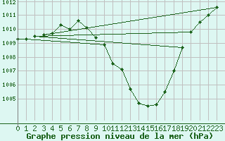 Courbe de la pression atmosphrique pour Weinbiet