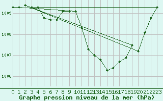 Courbe de la pression atmosphrique pour Cap Mele (It)