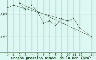 Courbe de la pression atmosphrique pour Hallhaaxaasen