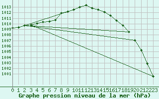 Courbe de la pression atmosphrique pour Mona