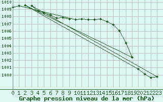 Courbe de la pression atmosphrique pour Charleroi (Be)