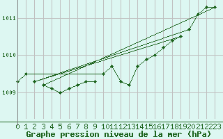 Courbe de la pression atmosphrique pour Hamer Stavberg