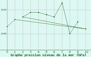 Courbe de la pression atmosphrique pour Moline, Quad-City Airport