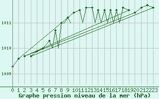 Courbe de la pression atmosphrique pour Rost Flyplass