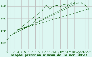 Courbe de la pression atmosphrique pour Kristiinankaupungin Majakka