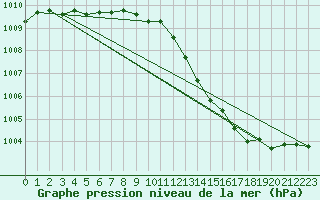 Courbe de la pression atmosphrique pour Orly (91)