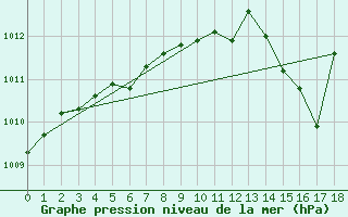 Courbe de la pression atmosphrique pour Moyen (Be)