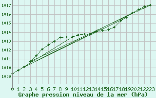 Courbe de la pression atmosphrique pour Pello