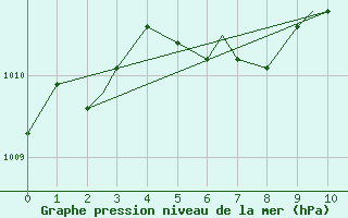 Courbe de la pression atmosphrique pour Orlando, Orlando International Airport