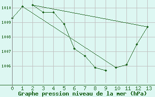 Courbe de la pression atmosphrique pour U Thong