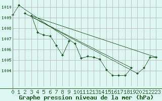 Courbe de la pression atmosphrique pour Messina