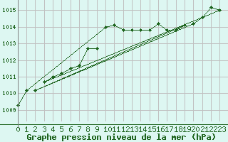 Courbe de la pression atmosphrique pour Kleine-Brogel (Be)