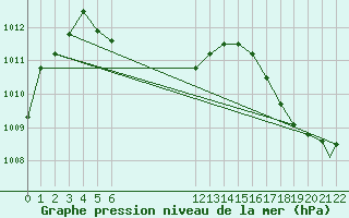 Courbe de la pression atmosphrique pour Liberia