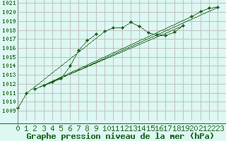 Courbe de la pression atmosphrique pour Six-Fours (83)