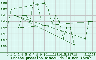 Courbe de la pression atmosphrique pour Timimoun