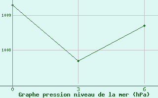 Courbe de la pression atmosphrique pour Nara