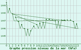 Courbe de la pression atmosphrique pour Platform Buitengaats/BG-OHVS2