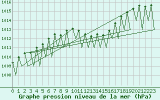 Courbe de la pression atmosphrique pour Cerklje Airport