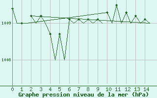 Courbe de la pression atmosphrique pour Torino / Caselle