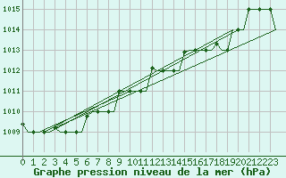 Courbe de la pression atmosphrique pour Gnes (It)