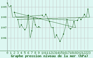 Courbe de la pression atmosphrique pour Gilze-Rijen