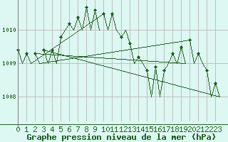 Courbe de la pression atmosphrique pour Akrotiri