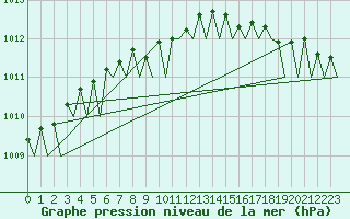 Courbe de la pression atmosphrique pour Skelleftea Airport