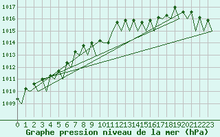 Courbe de la pression atmosphrique pour Platform F16-a Sea