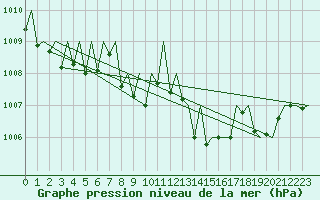 Courbe de la pression atmosphrique pour Lugano (Sw)