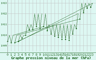 Courbe de la pression atmosphrique pour Gerona (Esp)