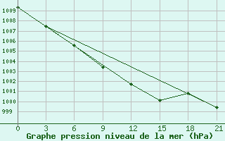 Courbe de la pression atmosphrique pour Dzhambejty