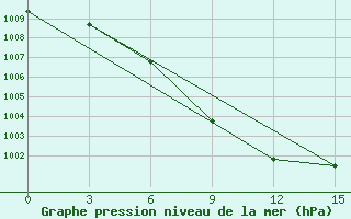 Courbe de la pression atmosphrique pour Kanin Nos