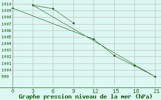 Courbe de la pression atmosphrique pour Kanin Nos