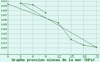 Courbe de la pression atmosphrique pour Kasira