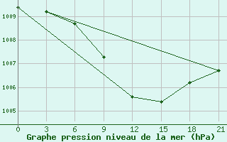 Courbe de la pression atmosphrique pour Cernyj Jar