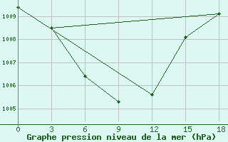 Courbe de la pression atmosphrique pour Aul