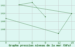 Courbe de la pression atmosphrique pour Torbat-Heydarieh