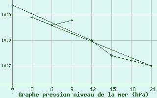 Courbe de la pression atmosphrique pour Chernihiv