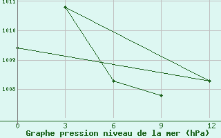 Courbe de la pression atmosphrique pour Rach Gia